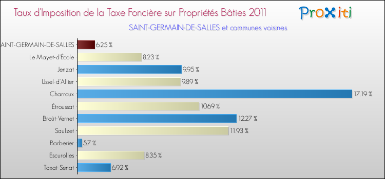 Taux d'imposition de la taxe foncière sur le bati 2011 pour SAINT-GERMAIN-DE-SALLES et les communes proches Comparaison des taux d'imposition de la taxe foncière sur le bati 2011 pour SAINT-GERMAIN-DE-SALLES et les communes voisines