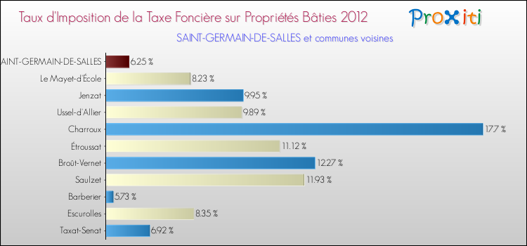 Taux d'imposition de la taxe foncière sur le bati 2012 pour SAINT-GERMAIN-DE-SALLES et les communes proches Comparaison des taux d'imposition de la taxe foncière sur le bati 2012 pour SAINT-GERMAIN-DE-SALLES et les communes voisines