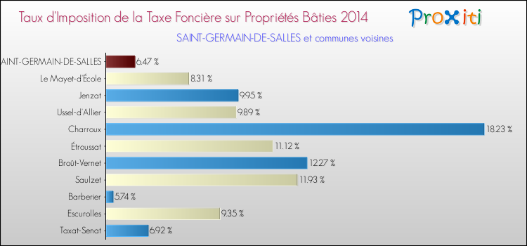 Taux d'imposition de la taxe foncière sur le bati 2014 pour SAINT-GERMAIN-DE-SALLES et les communes proches Comparaison des taux d'imposition de la taxe foncière sur le bati 2014 pour SAINT-GERMAIN-DE-SALLES et les communes voisines