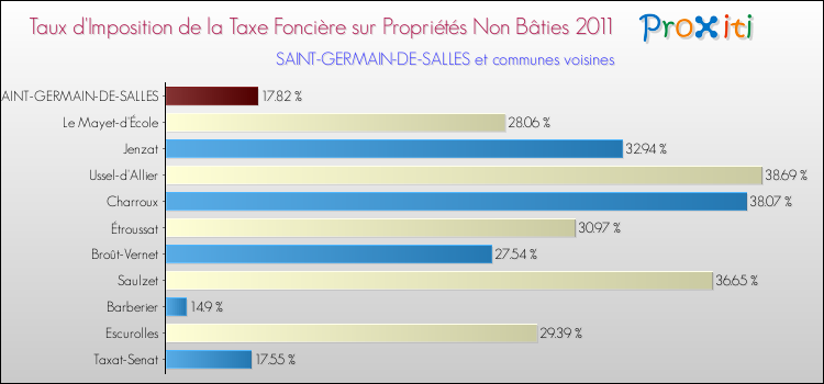 Taux d'imposition de la taxe foncière sur les immeubles et terrains non batis 2011 pour SAINT-GERMAIN-DE-SALLES et les communes proches Comparaison des taux d'imposition de la taxe foncière sur les immeubles et terrains non batis 2011 pour SAINT-GERMAIN-DE-SALLES et les communes voisines