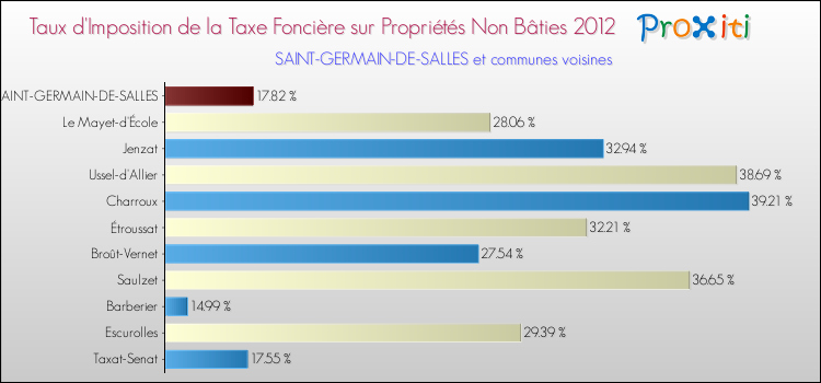 Taux d'imposition de la taxe foncière sur les immeubles et terrains non batis 2012 pour SAINT-GERMAIN-DE-SALLES et les communes proches Comparaison des taux d'imposition de la taxe foncière sur les immeubles et terrains non batis 2012 pour SAINT-GERMAIN-DE-SALLES et les communes voisines