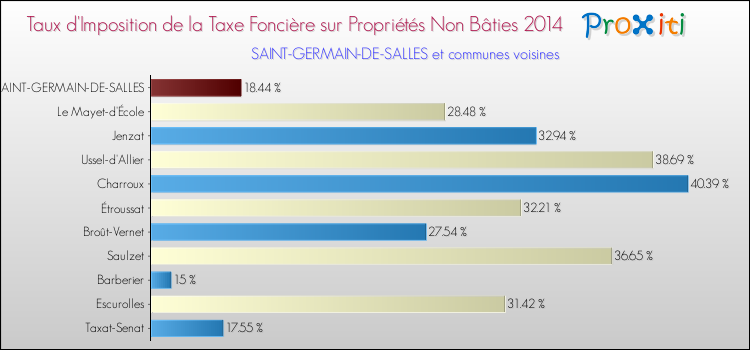Taux d'imposition de la taxe foncière sur les immeubles et terrains non batis 2014 pour SAINT-GERMAIN-DE-SALLES et les communes proches Comparaison des taux d'imposition de la taxe foncière sur les immeubles et terrains non batis 2014 pour SAINT-GERMAIN-DE-SALLES et les communes voisines