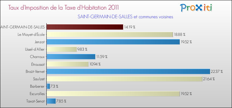 Taux d'imposition de la taxe d'habitation 2011 pour SAINT-GERMAIN-DE-SALLES et les communes proches Comparaison des taux d'imposition de la taxe d'habitation 2011 pour SAINT-GERMAIN-DE-SALLES et les communes voisines