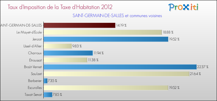 Taux d'imposition de la taxe d'habitation 2012 pour SAINT-GERMAIN-DE-SALLES et les communes proches Comparaison des taux d'imposition de la taxe d'habitation 2012 pour SAINT-GERMAIN-DE-SALLES et les communes voisines