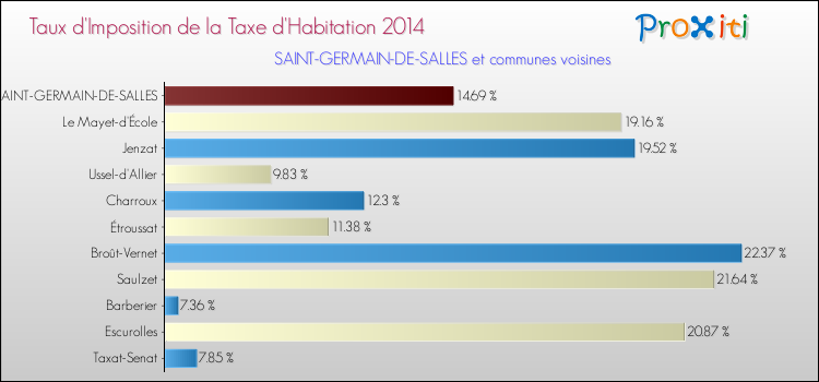 Taux d'imposition de la taxe d'habitation 2014 pour SAINT-GERMAIN-DE-SALLES et les communes proches Comparaison des taux d'imposition de la taxe d'habitation 2014 pour SAINT-GERMAIN-DE-SALLES et les communes voisines