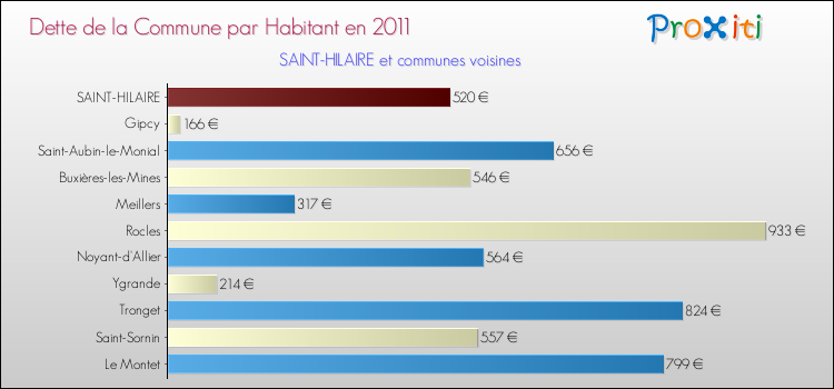 Dette par habitant de la commune en 2011 pour SAINT-HILAIRE et les communes proches Comparaison de la dette par habitant de la commune en 2011 pour SAINT-HILAIRE et les communes voisines