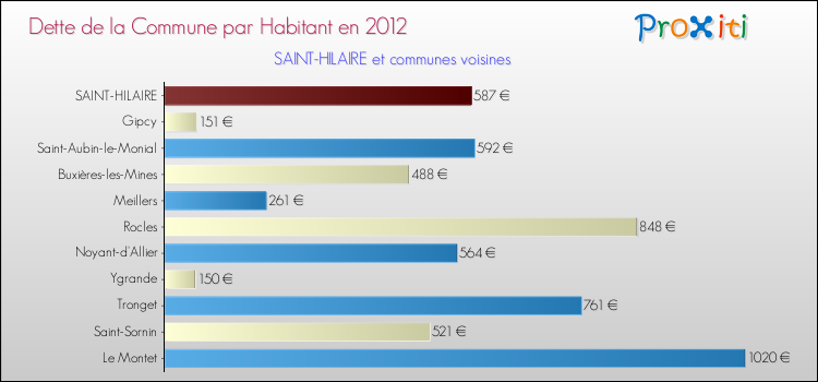 Dette par habitant de la commune en 2012 pour SAINT-HILAIRE et les communes proches Comparaison de la dette par habitant de la commune en 2012 pour SAINT-HILAIRE et les communes voisines