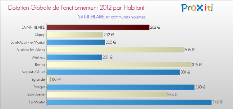 Montant des dotations globales de fonctionnement DGF par Habitant pour SAINT-HILAIRE et les communes proches Comparaison des des dotations globales de fonctionnement DGF par habitant pour SAINT-HILAIRE et les communes voisines