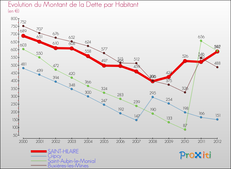 Evolution de la dette par habitant pour la commune de SAINT-HILAIRE et les communes proches de 2000 à 2012 Comparaison de la dette par habitant pour SAINT-HILAIRE et les communes voisines de 2000 à 2012