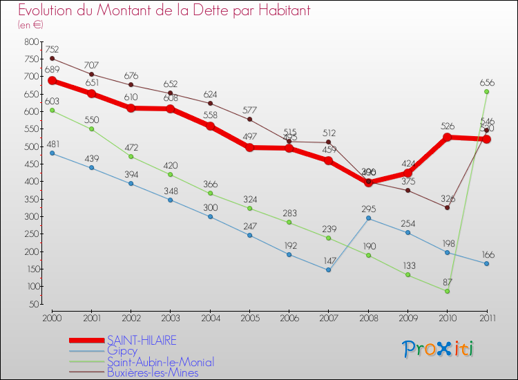 Evolution de la dette par habitant pour la commune de SAINT-HILAIRE et les communes proches Comparaison de la dette par habitant pour SAINT-HILAIRE et les communes voisines