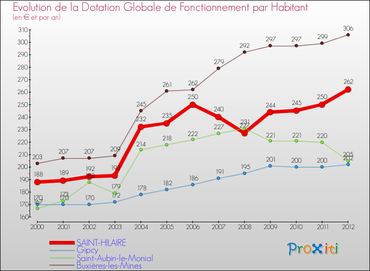 Evolution et montant de la dotation globale de fonctionnement par Habitant pour SAINT-HILAIRE et les communes proches Comparaison des dotations globales de fonctionnement par habitant pour SAINT-HILAIRE et les communes voisines