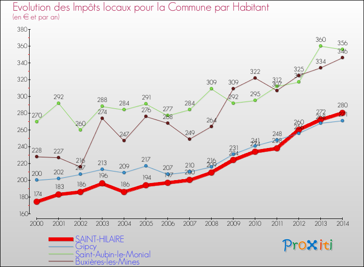 Evolution et montant des impôts locaux par Habitant pour SAINT-HILAIRE et les communes proches de 2000 à 2014 Comparaison des impôts locaux par habitant pour SAINT-HILAIRE et les communes voisines de 2000 à 2014