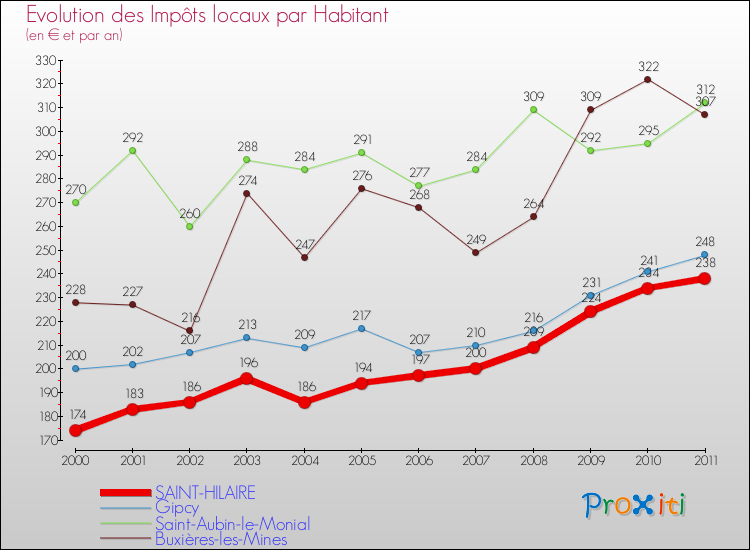 Evolution et montant des impôts locaux par Habitant pour SAINT-HILAIRE et les communes proches Comparaison des impôts locaux par habitant pour SAINT-HILAIRE et les communes voisines