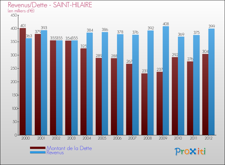 Evolution comparée de la dette et des revenus pour la commune de SAINT-HILAIRE de 2000 à 2012 Comparaison de la dette et des revenus pour SAINT-HILAIRE de 2000 à 2012