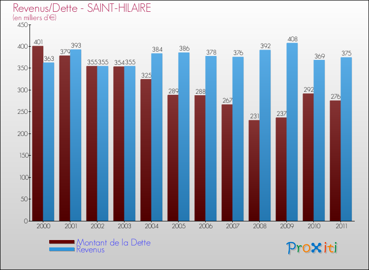 Evolution comparée de la dette et des revenus pour la commune de SAINT-HILAIRE de 2000 à 2011 Comparaison de la dette et des revenus pour SAINT-HILAIRE de 2000 à 2011