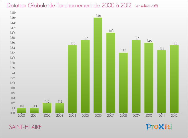 Evolution du montant de la Dotation Globale de Fonctionnement pour la commune de SAINT-HILAIRE de 2000 à 2012 Evolution du montant de la Dotation Globale de Fonctionnement pour SAINT-HILAIRE de 2000 à 2012