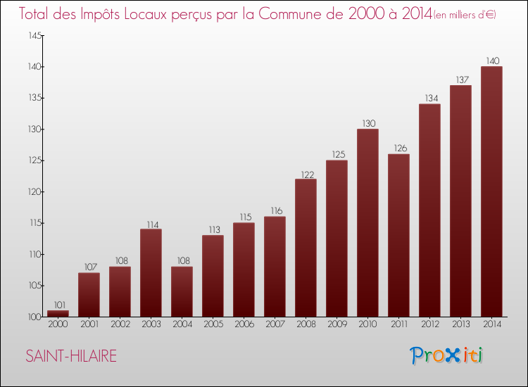 Evolution des Impôts Locaux pour la commune de SAINT-HILAIRE de 2000 à 2014 Evolution des Impôts Locaux pour SAINT-HILAIRE de 2000 à 2014