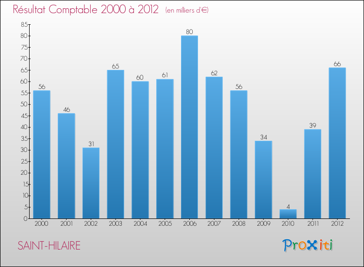 Evolution du résultat comptable pour la commune de SAINT-HILAIRE de 2000 à 2012 Evolution du résultat comptable pour SAINT-HILAIRE de 2000 à 2012