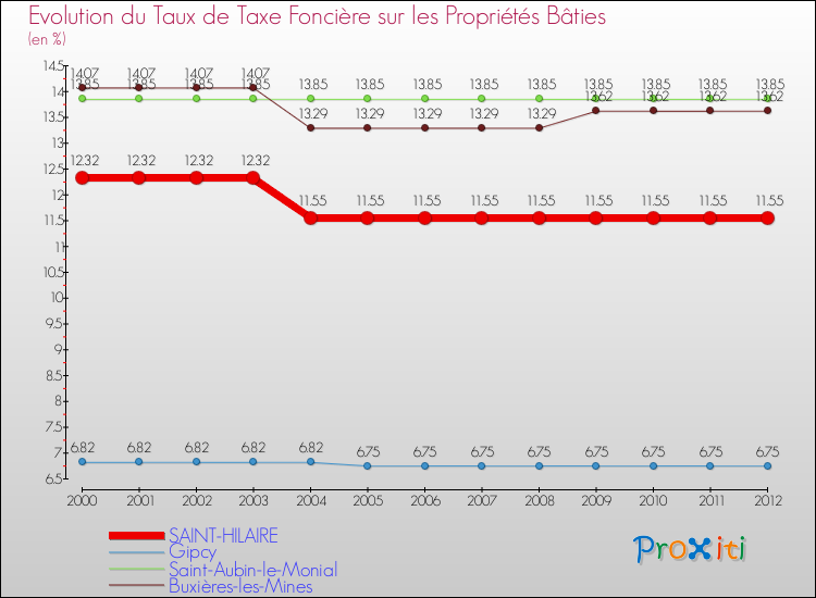Evolution du taux de la taxe foncière sur le bati pour SAINT-HILAIRE et les communes proches de 2000 à 2012 Comparaison des taux de taxe foncière sur le bati pour SAINT-HILAIRE et les communes voisines de 2000 à 2012