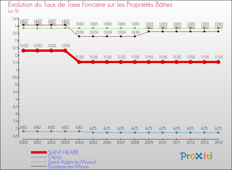 Evolution du taux de la taxe foncière sur le bati pour SAINT-HILAIRE et les communes proches de 2000 à 2014 Comparaison des taux de taxe foncière sur le bati pour SAINT-HILAIRE et les communes voisines de 2000 à 2014