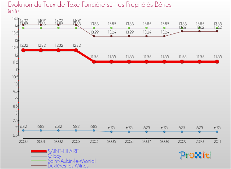 Evolution du taux de la taxe foncière sur le bati pour SAINT-HILAIRE et les communes proches Comparaison des taux de taxe foncière sur le bati pour SAINT-HILAIRE et les communes voisines