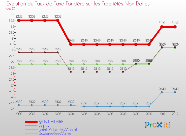 Evolution du taux de la taxe foncière sur les immeubles et terrains non batis pour SAINT-HILAIRE et les communes proches de 2000 à 2012 Comparaison des taux de la taxe foncière sur les immeubles et terrains non batis pour SAINT-HILAIRE et les communes voisines de 2000 à 2012