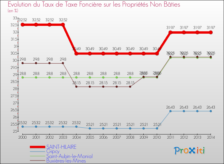 Evolution du taux de la taxe foncière sur les immeubles et terrains non batis pour SAINT-HILAIRE et les communes proches de 2000 à 2014 Comparaison des taux de la taxe foncière sur les immeubles et terrains non batis pour SAINT-HILAIRE et les communes voisines de 2000 à 2014