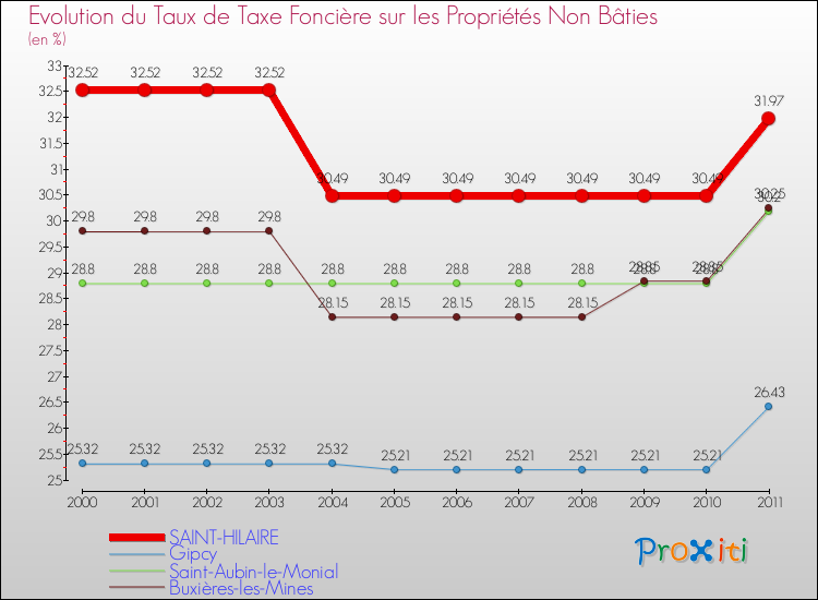Evolution du taux de la taxe foncière sur les immeubles et terrains non batis pour SAINT-HILAIRE et les communes proches Comparaison des taux de la taxe foncière sur les immeubles et terrains non batis pour SAINT-HILAIRE et les communes voisines