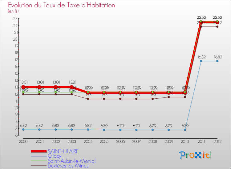 Evolution du taux de la taxe d'habitation pour SAINT-HILAIRE et les communes proches Comparaison des taux de la taxe d'habitation pour SAINT-HILAIRE et les communes voisines