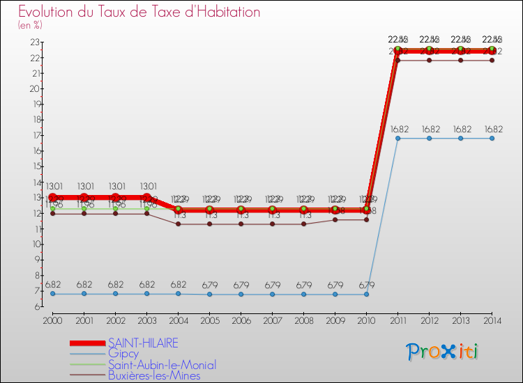 Evolution du taux de la taxe d'habitation pour SAINT-HILAIRE et les communes proches de 2000 à 2014 Comparaison des taux de la taxe d'habitation pour SAINT-HILAIRE et les communes voisines de 2000 à 2014