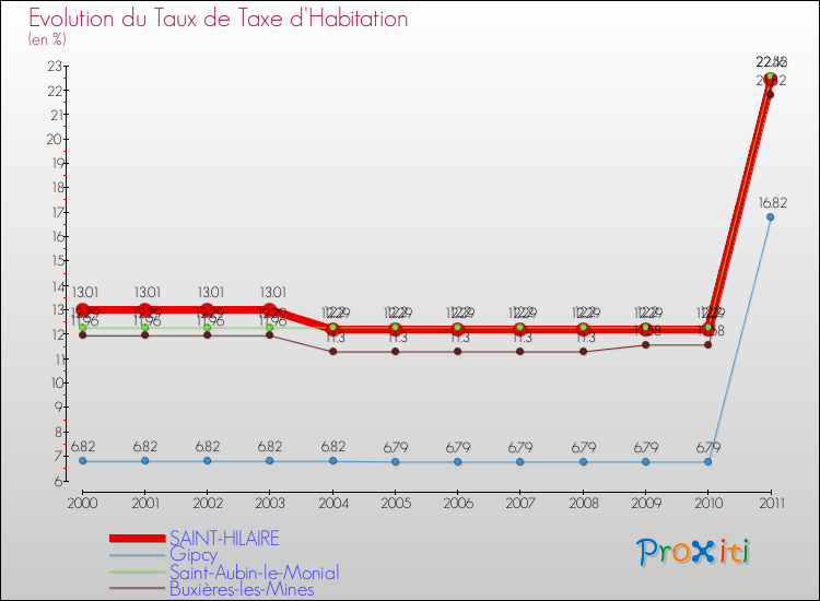 Evolution du taux de la taxe d'habitation pour SAINT-HILAIRE et les communes proches Comparaison des taux de la taxe d'habitation pour SAINT-HILAIRE et les communes voisines