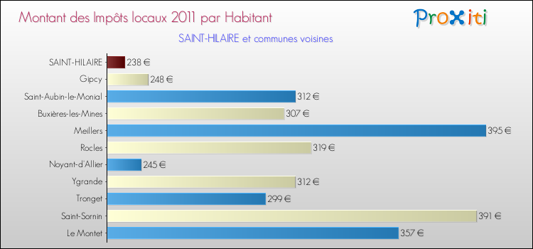 Montant des impôts locaux par Habitant pour SAINT-HILAIRE et les communes proches Comparaison des impôts locaux par habitant pour SAINT-HILAIRE et les communes voisines