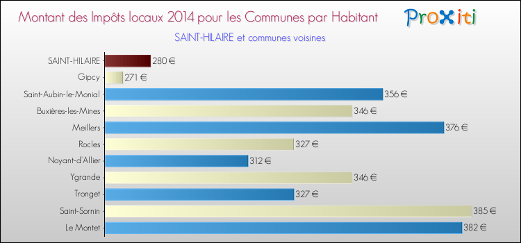 Montant des impôts locaux par Habitant pour SAINT-HILAIRE et les communes proches en 2014 Comparaison des impôts locaux par habitant pour SAINT-HILAIRE et les communes voisines en 2014