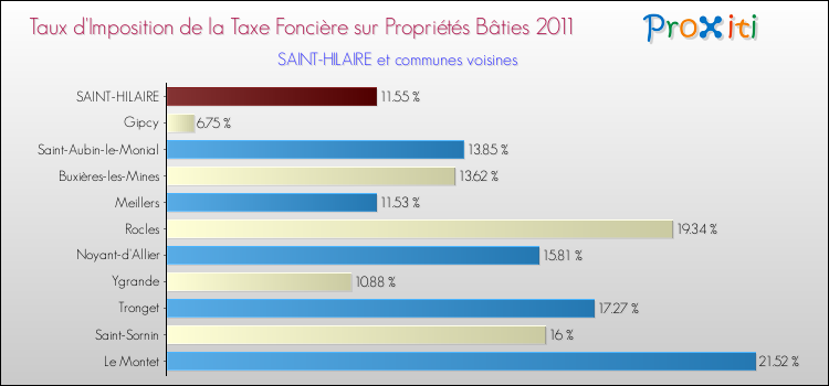 Taux d'imposition de la taxe foncière sur le bati 2011 pour SAINT-HILAIRE et les communes proches Comparaison des taux d'imposition de la taxe foncière sur le bati 2011 pour SAINT-HILAIRE et les communes voisines