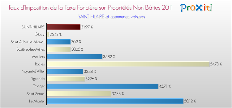 Taux d'imposition de la taxe foncière sur les immeubles et terrains non batis 2011 pour SAINT-HILAIRE et les communes proches Comparaison des taux d'imposition de la taxe foncière sur les immeubles et terrains non batis 2011 pour SAINT-HILAIRE et les communes voisines