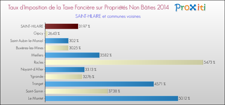 Taux d'imposition de la taxe foncière sur les immeubles et terrains non batis 2014 pour SAINT-HILAIRE et les communes proches Comparaison des taux d'imposition de la taxe foncière sur les immeubles et terrains non batis 2014 pour SAINT-HILAIRE et les communes voisines