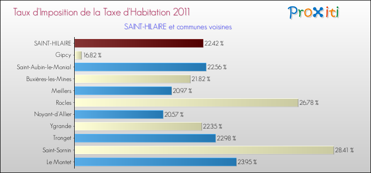 Taux d'imposition de la taxe d'habitation 2011 pour SAINT-HILAIRE et les communes proches Comparaison des taux d'imposition de la taxe d'habitation 2011 pour SAINT-HILAIRE et les communes voisines