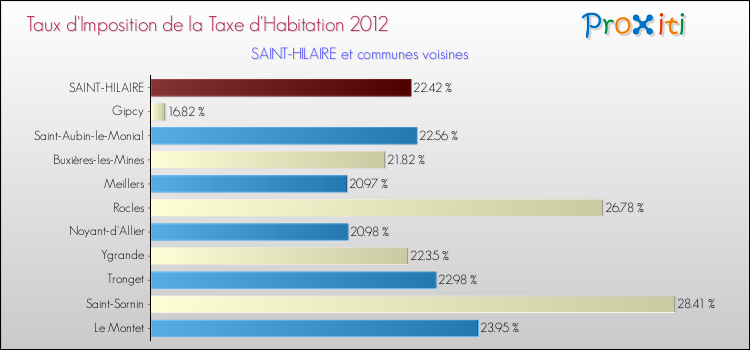Taux d'imposition de la taxe d'habitation 2012 pour SAINT-HILAIRE et les communes proches Comparaison des taux d'imposition de la taxe d'habitation 2012 pour SAINT-HILAIRE et les communes voisines