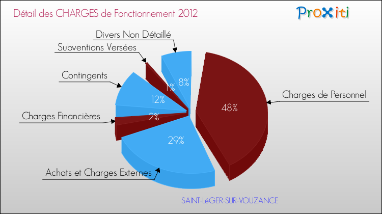 Décomposition des Charges de Fonctionnement 2012 de la commune de SAINT-LéGER-SUR-VOUZANCE Charges de Fonctionnement 2012 pour la commune de SAINT-LéGER-SUR-VOUZANCE