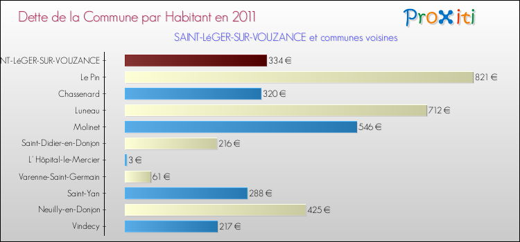 Dette par habitant de la commune en 2011 pour SAINT-LéGER-SUR-VOUZANCE et les communes proches Comparaison de la dette par habitant de la commune en 2011 pour SAINT-LéGER-SUR-VOUZANCE et les communes voisines