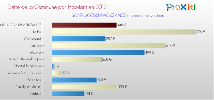 Dette par habitant de la commune en 2012 pour SAINT-LéGER-SUR-VOUZANCE et les communes proches Comparaison de la dette par habitant de la commune en 2012 pour SAINT-LéGER-SUR-VOUZANCE et les communes voisines