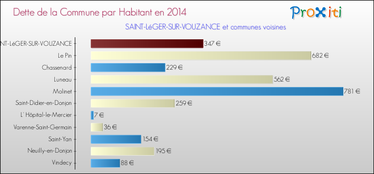 Dette par habitant de la commune en 2014 pour SAINT-LéGER-SUR-VOUZANCE et les communes proches Comparaison de la dette par habitant de la commune en 2014 pour SAINT-LéGER-SUR-VOUZANCE et les communes voisines