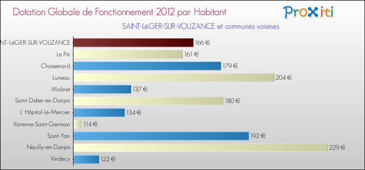 Montant des dotations globales de fonctionnement DGF par Habitant pour SAINT-LéGER-SUR-VOUZANCE et les communes proches Comparaison des des dotations globales de fonctionnement DGF par habitant pour SAINT-LéGER-SUR-VOUZANCE et les communes voisines