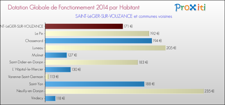 Montant des dotations globales de fonctionnement DGF par Habitant pour SAINT-LéGER-SUR-VOUZANCE et les communes proches en 2014. Comparaison des des dotations globales de fonctionnement DGF par habitant pour SAINT-LéGER-SUR-VOUZANCE et les communes voisines en 2014.