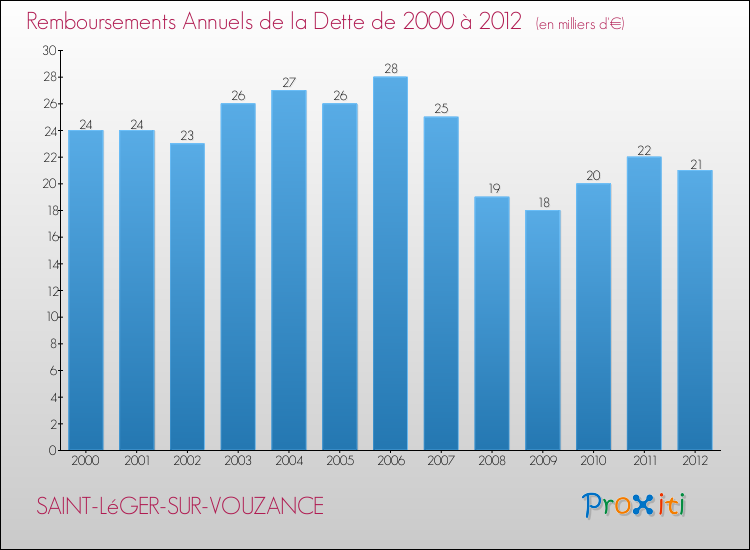 Evolution de l'annuité de la dette pour la commune de SAINT-LéGER-SUR-VOUZANCE de 2000 à 2012 Annuités de la dette pour SAINT-LéGER-SUR-VOUZANCE de 2000 à 2012