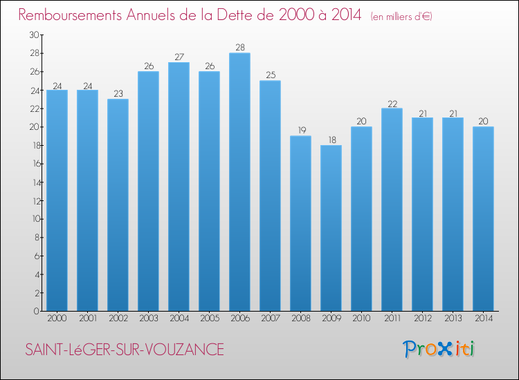 Evolution de l'annuité de la dette pour la commune de SAINT-LéGER-SUR-VOUZANCE de 2000 à 2014 Annuités de la dette pour SAINT-LéGER-SUR-VOUZANCE de 2000 à 2014