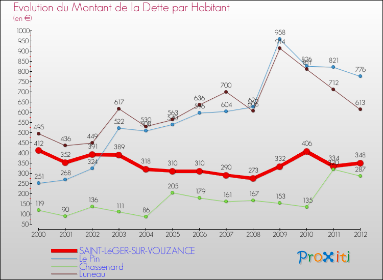 Evolution de la dette par habitant pour la commune de SAINT-LéGER-SUR-VOUZANCE et les communes proches de 2000 à 2012 Comparaison de la dette par habitant pour SAINT-LéGER-SUR-VOUZANCE et les communes voisines de 2000 à 2012
