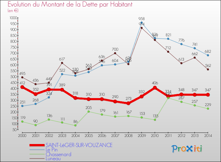 Evolution de la dette par habitant pour la commune de SAINT-LéGER-SUR-VOUZANCE et les communes proches de 2000 à 2014 Comparaison de la dette par habitant pour SAINT-LéGER-SUR-VOUZANCE et les communes voisines de 2000 à 2014