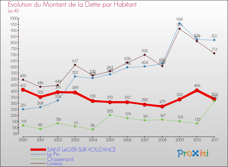 Evolution de la dette par habitant pour la commune de SAINT-LéGER-SUR-VOUZANCE et les communes proches Comparaison de la dette par habitant pour SAINT-LéGER-SUR-VOUZANCE et les communes voisines