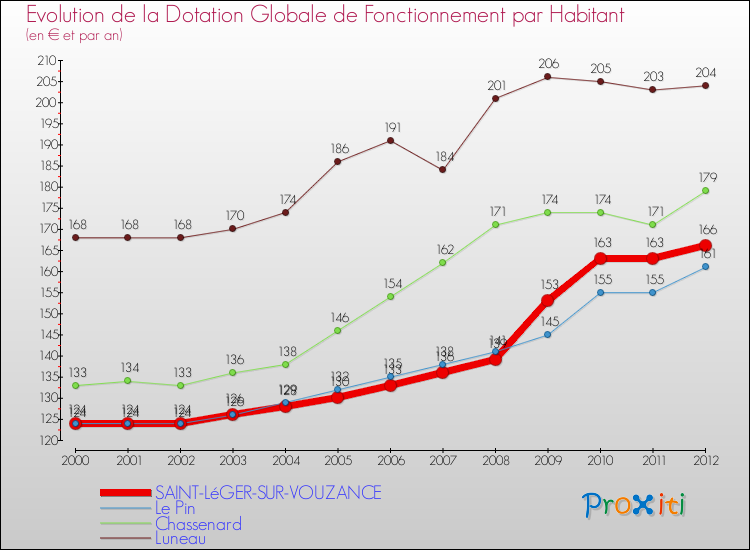 Evolution et montant de la dotation globale de fonctionnement par Habitant pour SAINT-LéGER-SUR-VOUZANCE et les communes proches Comparaison des dotations globales de fonctionnement par habitant pour SAINT-LéGER-SUR-VOUZANCE et les communes voisines